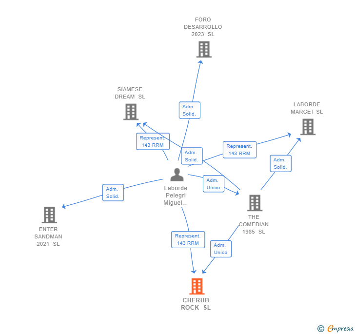 Vinculaciones societarias de CHERUB ROCK SL