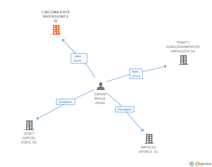 Vinculaciones societarias de CINCOMASDOS INVERSIONES SL