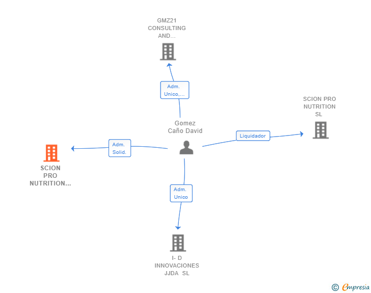 Vinculaciones societarias de SCION PRO NUTRITION SL