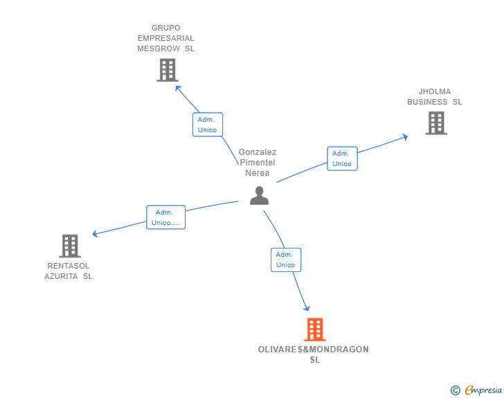 Vinculaciones societarias de OLIVARES&MONDRAGON SL