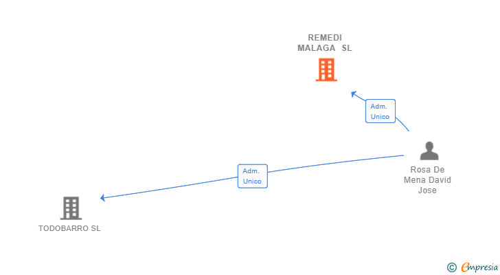 Vinculaciones societarias de REMEDI MALAGA SL