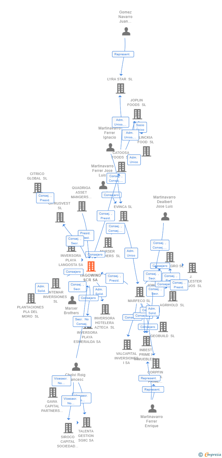 Vinculaciones societarias de TAGOWIND SCR SA