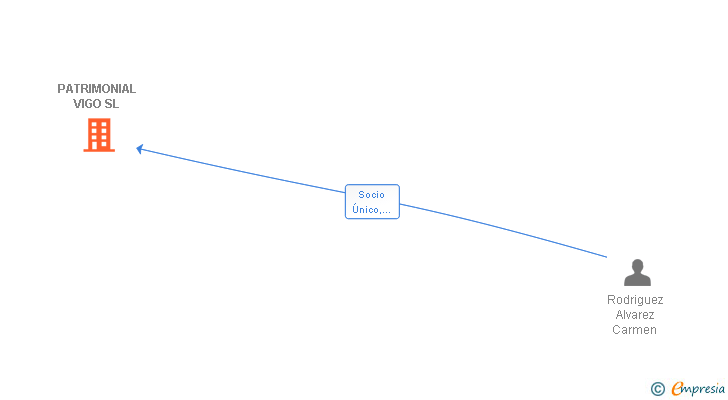 Vinculaciones societarias de PATRIMONIAL VIGO SL