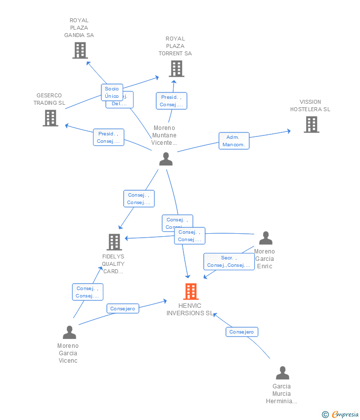 Vinculaciones societarias de HENVIC INVERSIONS SL