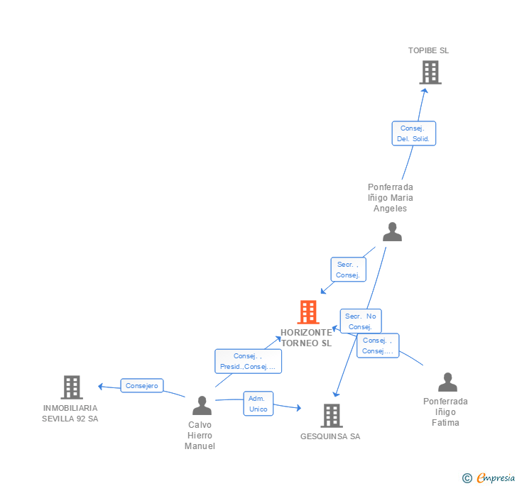 Vinculaciones societarias de HORIZONTE TORNEO SL
