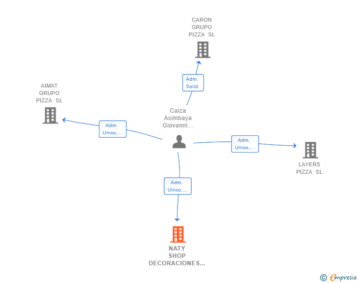 Vinculaciones societarias de NATY SHOP DECORACIONES SL
