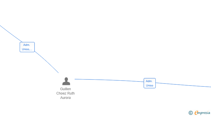 Vinculaciones societarias de LOGISTICA GUILLEN E HIJOS SL