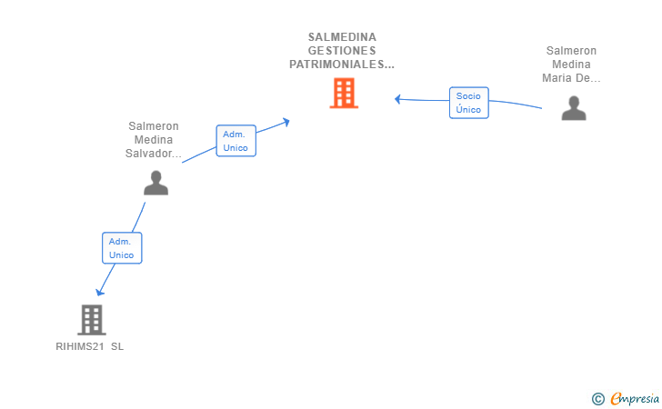Vinculaciones societarias de SALMEDINA GESTIONES PATRIMONIALES SL