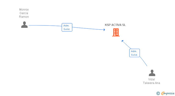 Vinculaciones societarias de KSP ACTIVA SL
