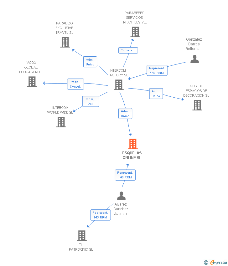 Vinculaciones societarias de ESQUELAS ONLINE SL