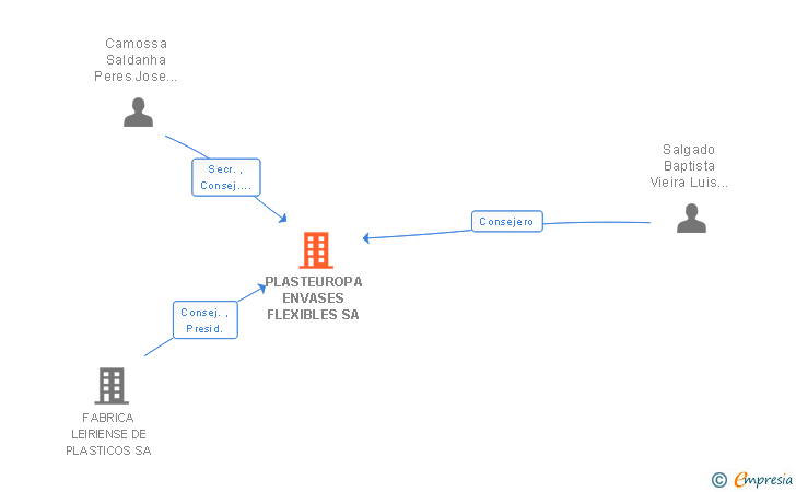Vinculaciones societarias de PLASTEUROPA ENVASES FLEXIBLES SA