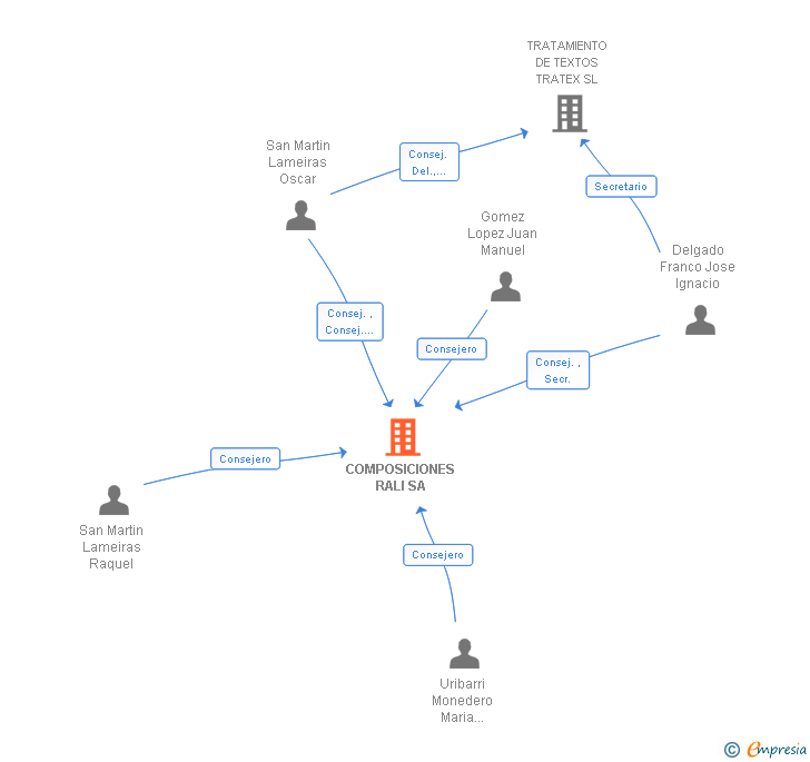 Vinculaciones societarias de COMPOSICIONES RALI SA