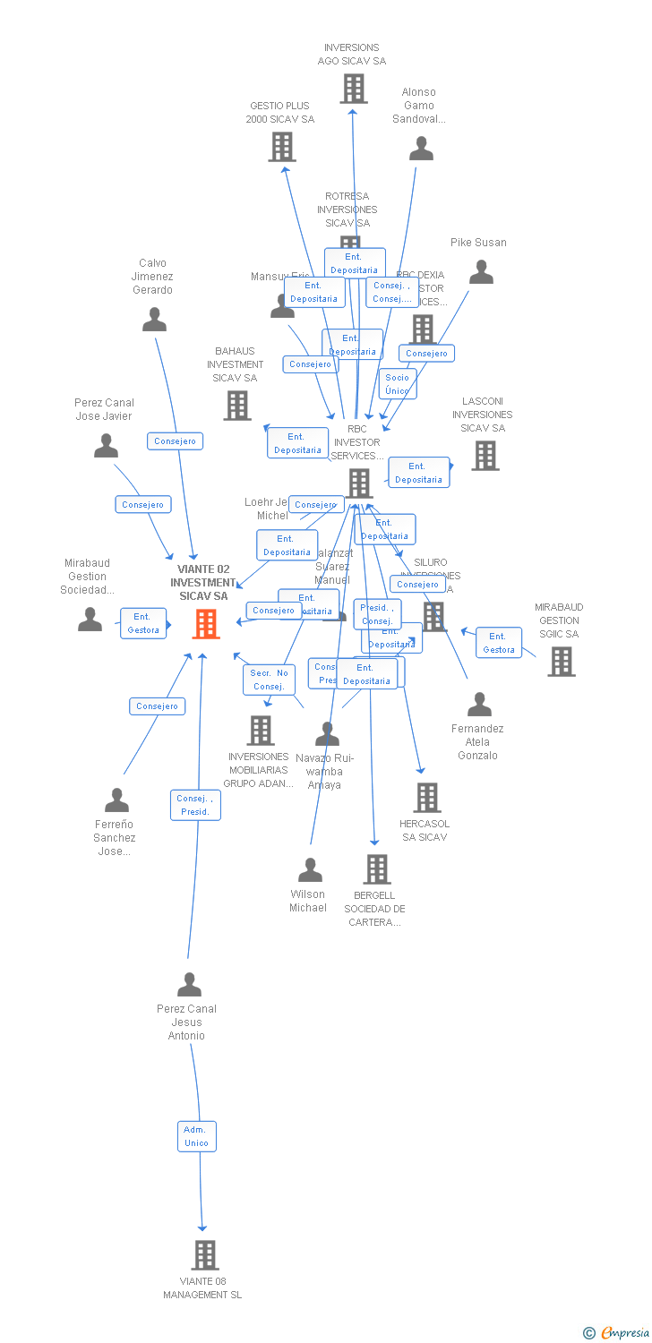 Vinculaciones societarias de VIANTE 02 INVESTMENT SL