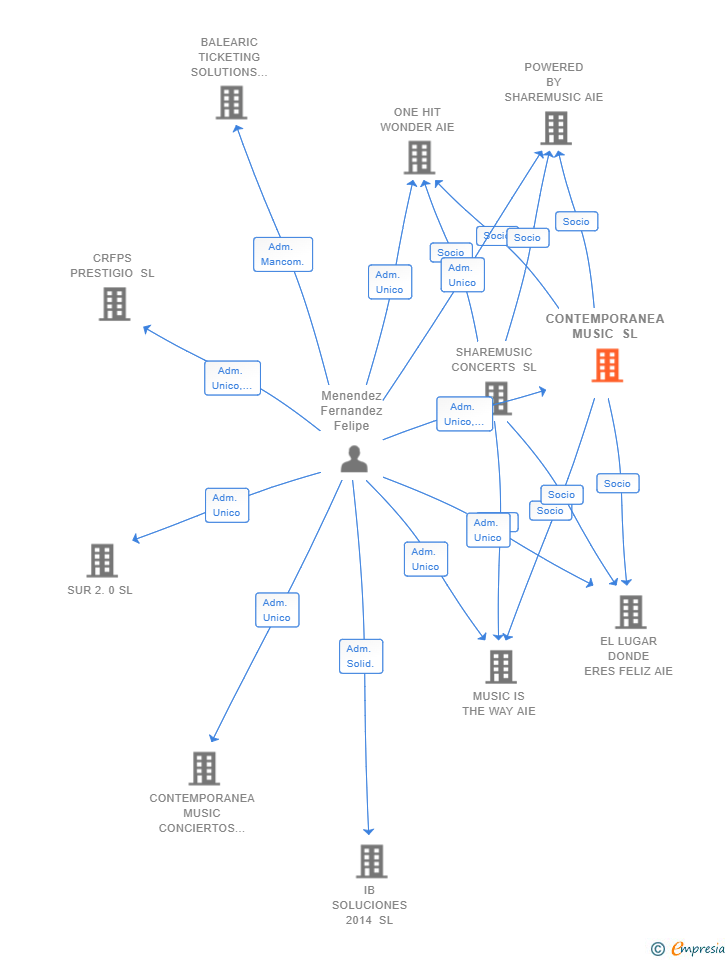 Vinculaciones societarias de CONTEMPORANEA MUSIC SL