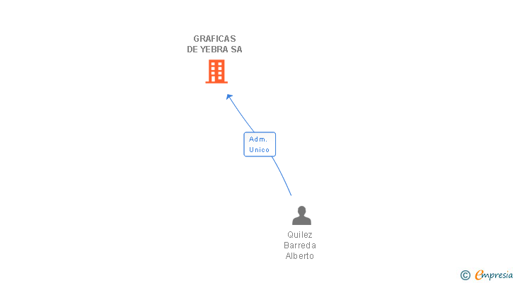 Vinculaciones societarias de GRAFICAS DE YEBRA SA