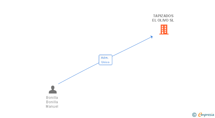 Vinculaciones societarias de TAPIZADOS EL OLIVO SL