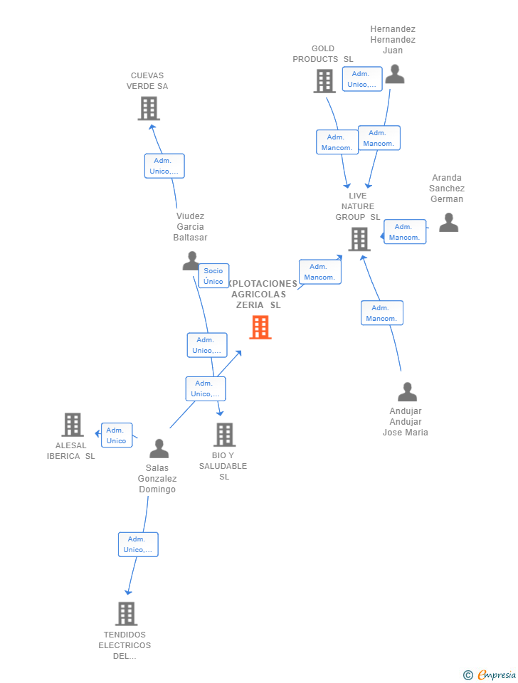 Vinculaciones societarias de EXPLOTACIONES AGRICOLAS ZERIA SL