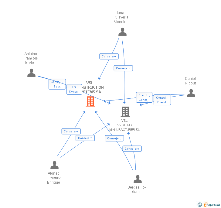 Vinculaciones societarias de VSL CONSTRUCTION SYSTEMS SA
