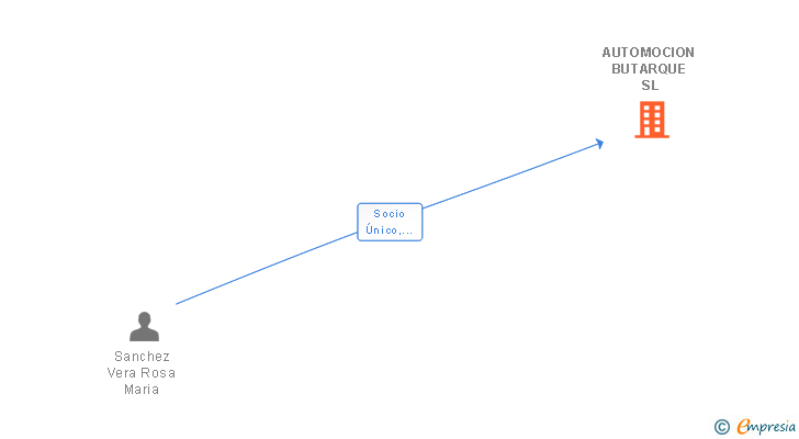 Vinculaciones societarias de AUTOMOCION BUTARQUE SL