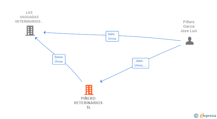 Vinculaciones societarias de PIÑERO VETERINARIOS SL