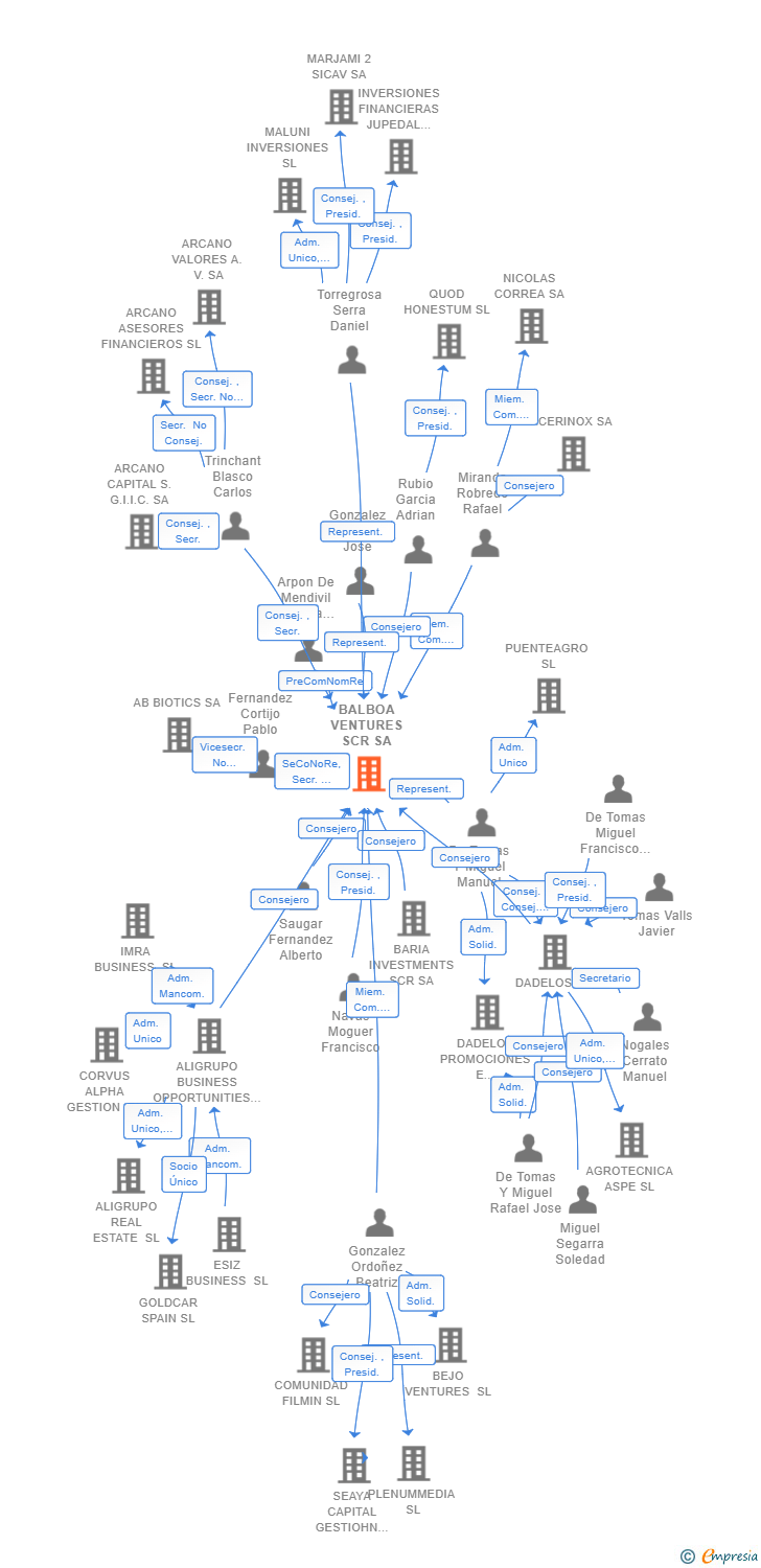 Vinculaciones societarias de BALBOA VENTURES SCR SA