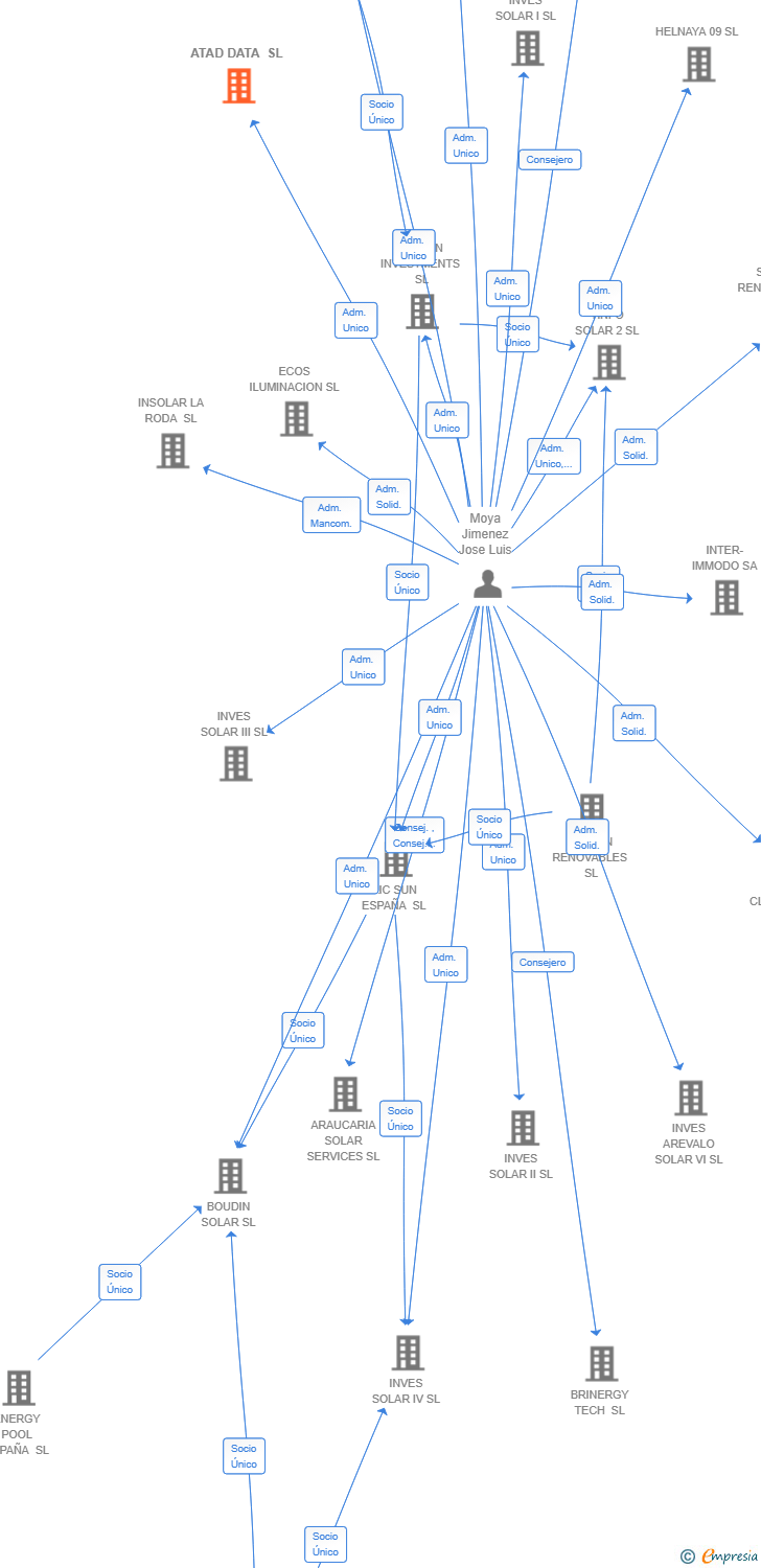 Vinculaciones societarias de ATAD DATA SL