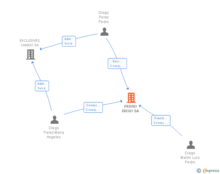 Vinculaciones societarias de PEDRO DIEGO SA