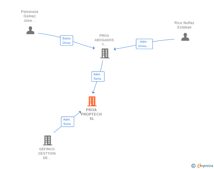 Vinculaciones societarias de PROA PROPTECH SL