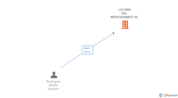 Vinculaciones societarias de LICOVIN DEL MEDITERRANEO SL