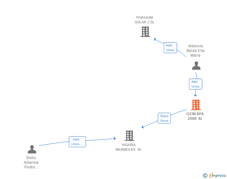 Vinculaciones societarias de GEINSPA 2000 SL