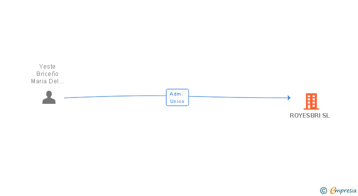 Vinculaciones societarias de ROYESBRI SL