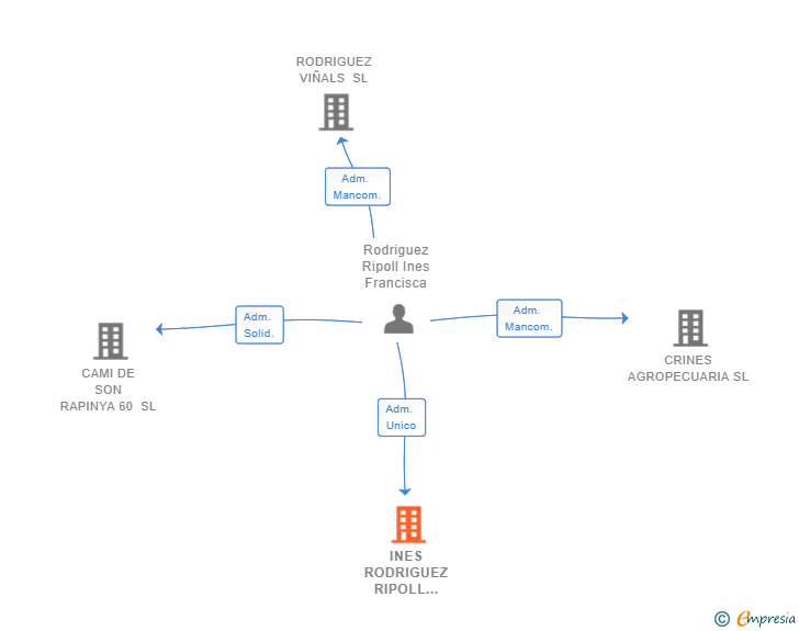 Vinculaciones societarias de INES RODRIGUEZ RIPOLL MANAGEMENT SL