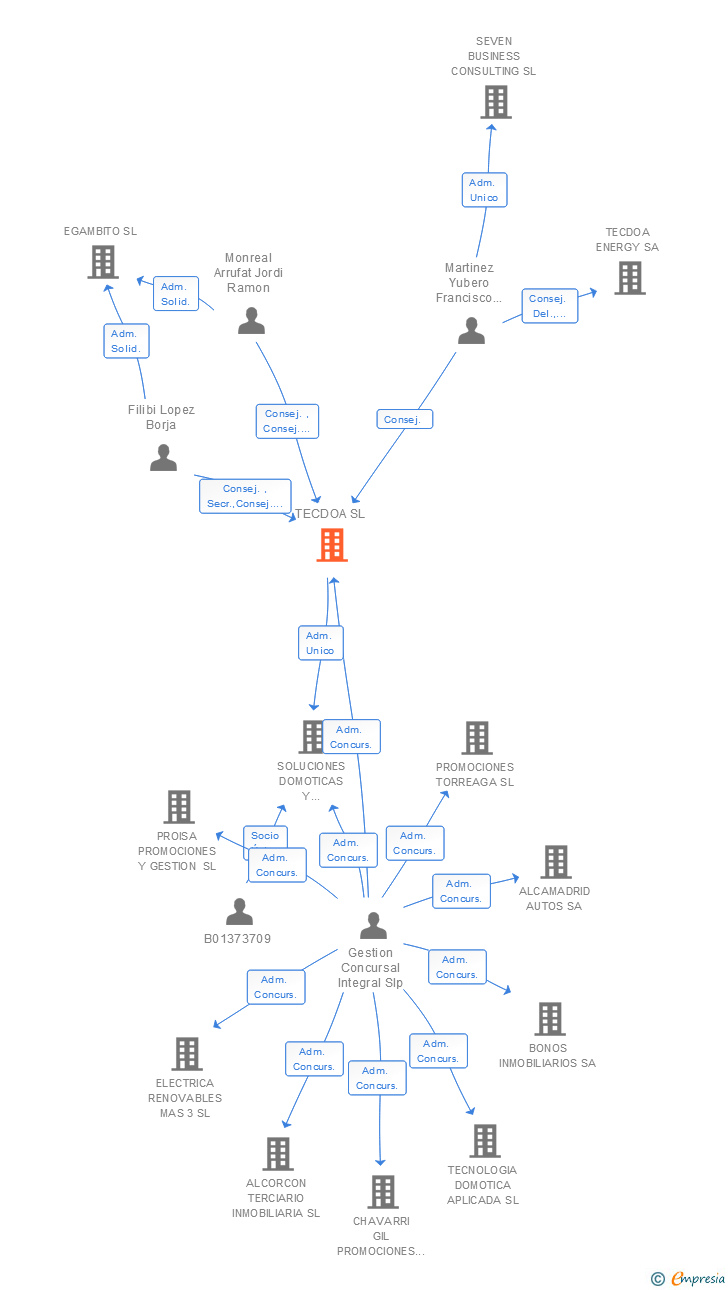 Vinculaciones societarias de TECDOA SL