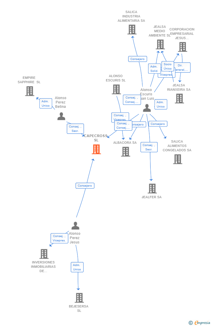 Vinculaciones societarias de CAPECROSS SL