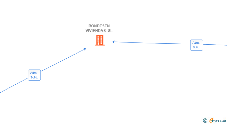 Vinculaciones societarias de BONDESEN VIVIENDAS SL