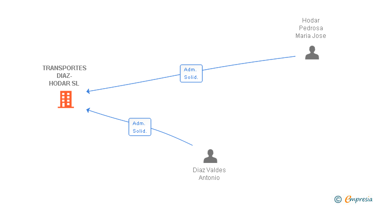 Vinculaciones societarias de TRANSPORTES DIAZ-HODAR SL