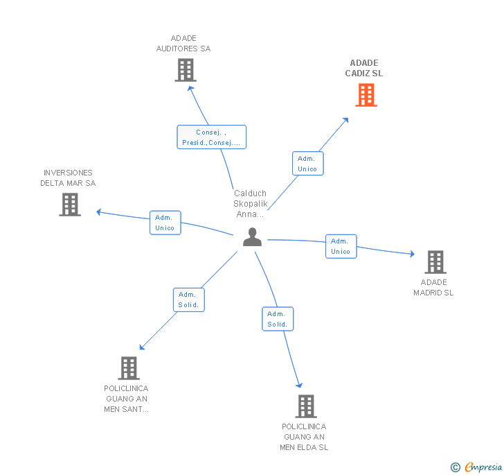 Vinculaciones societarias de ADADE CADIZ SL