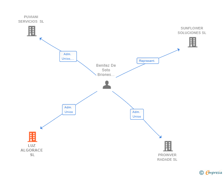 Vinculaciones societarias de LUZ ALGORACE SL