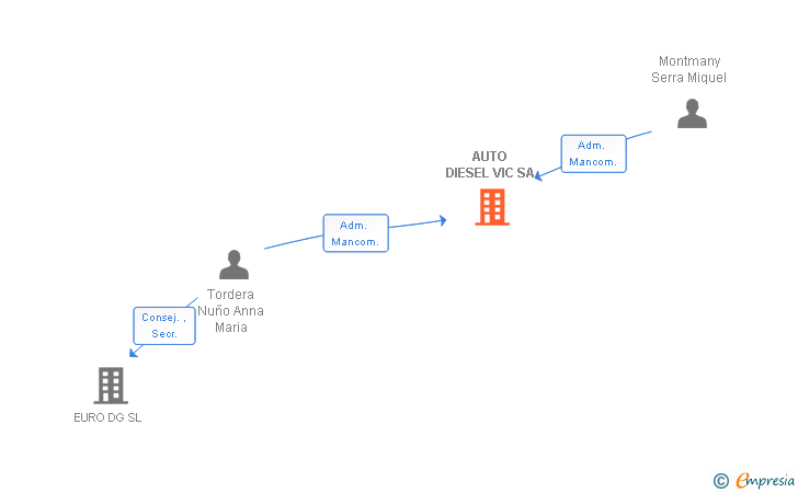 Vinculaciones societarias de AUTO DIESEL VIC SA