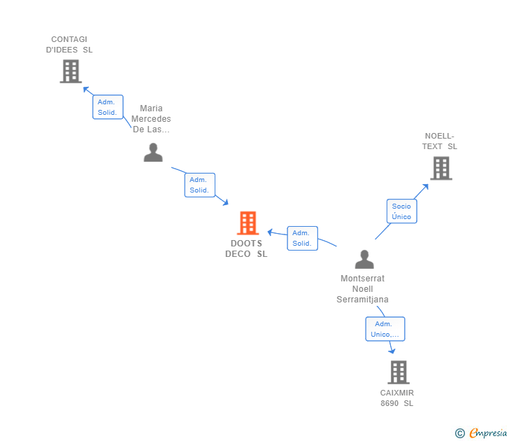 Vinculaciones societarias de DOOTS DECO SL