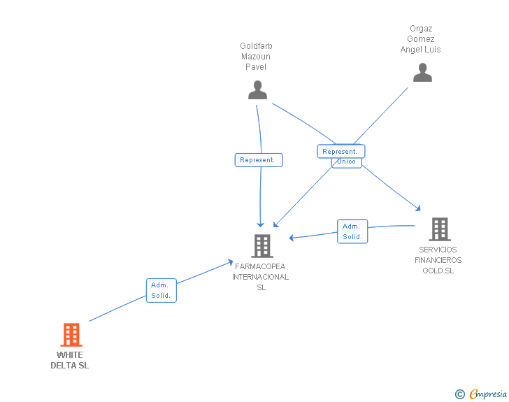 Vinculaciones societarias de WHITE DELTA SL