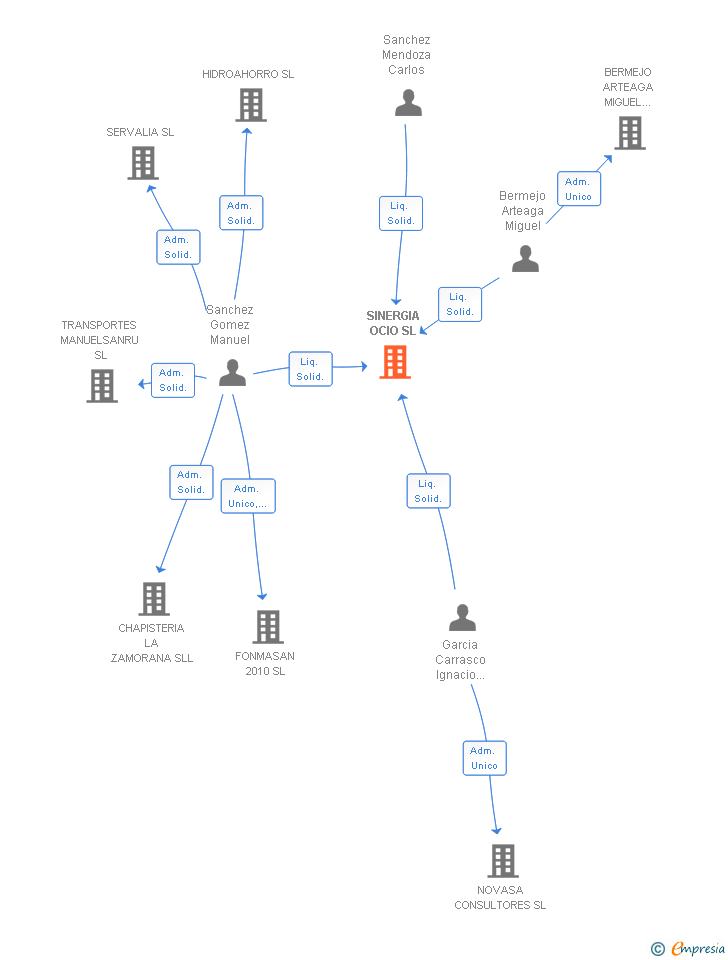 Vinculaciones societarias de SINERGIA OCIO SL