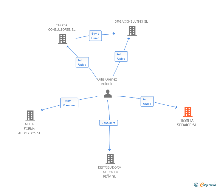 Vinculaciones societarias de TESNTA SERVICE SL