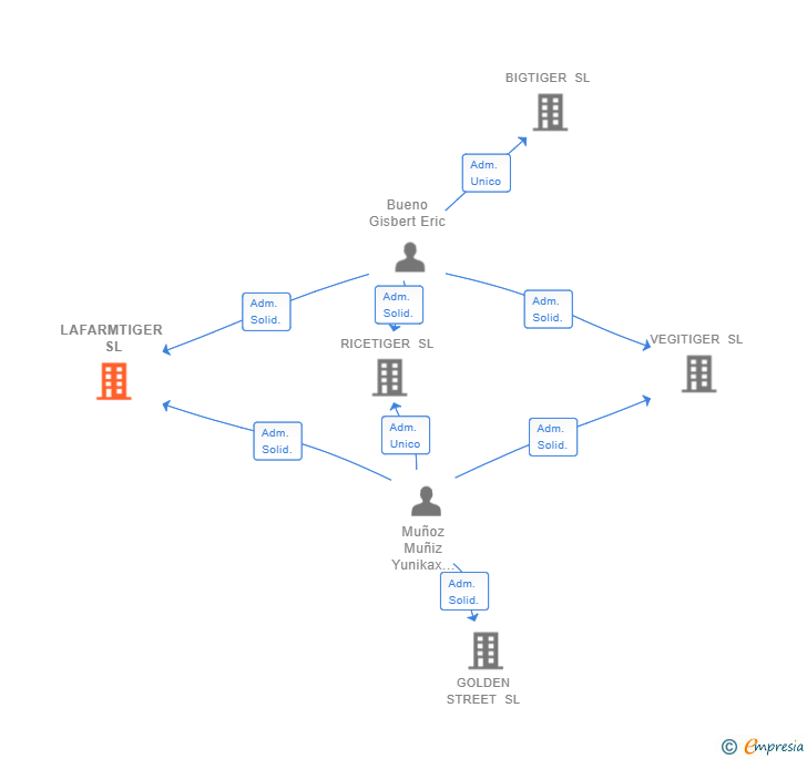 Vinculaciones societarias de LAFARMTIGER SL