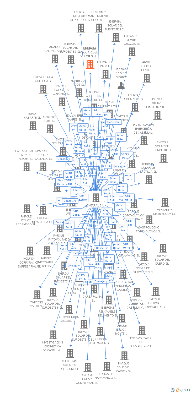 Vinculaciones societarias de ENERGIA SOLAR DEL SUROESTE 3 SL