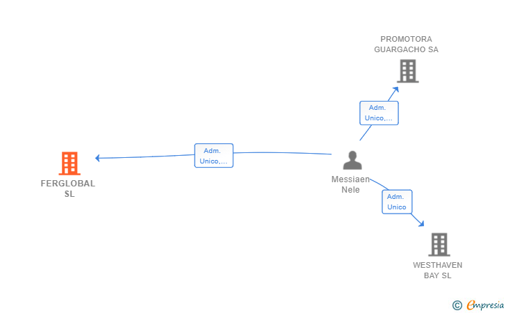 Vinculaciones societarias de FERGLOBAL SL