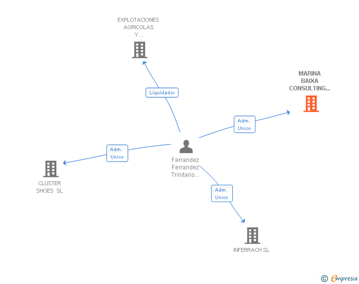 Vinculaciones societarias de MARINA BAIXA CONSULTING EMPRESARIAL SL