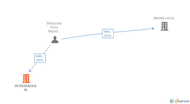 Vinculaciones societarias de PETROITALICA SL