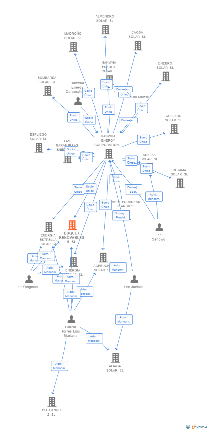 Vinculaciones societarias de BUQUET RENOVABLES 5 SL