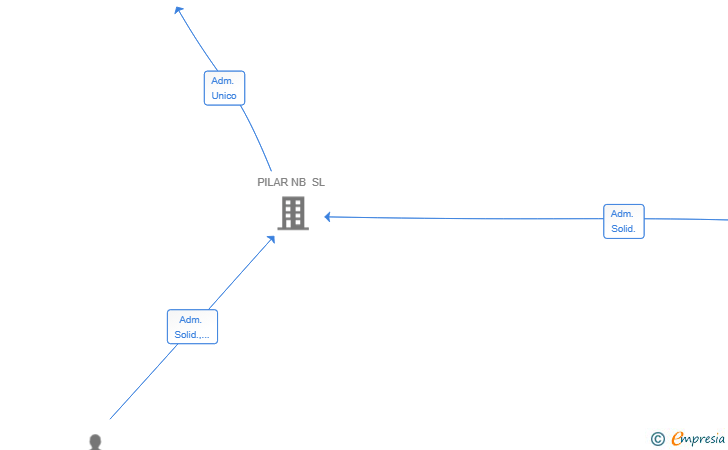 Vinculaciones societarias de UPGRADE HOME SOLUTION SL